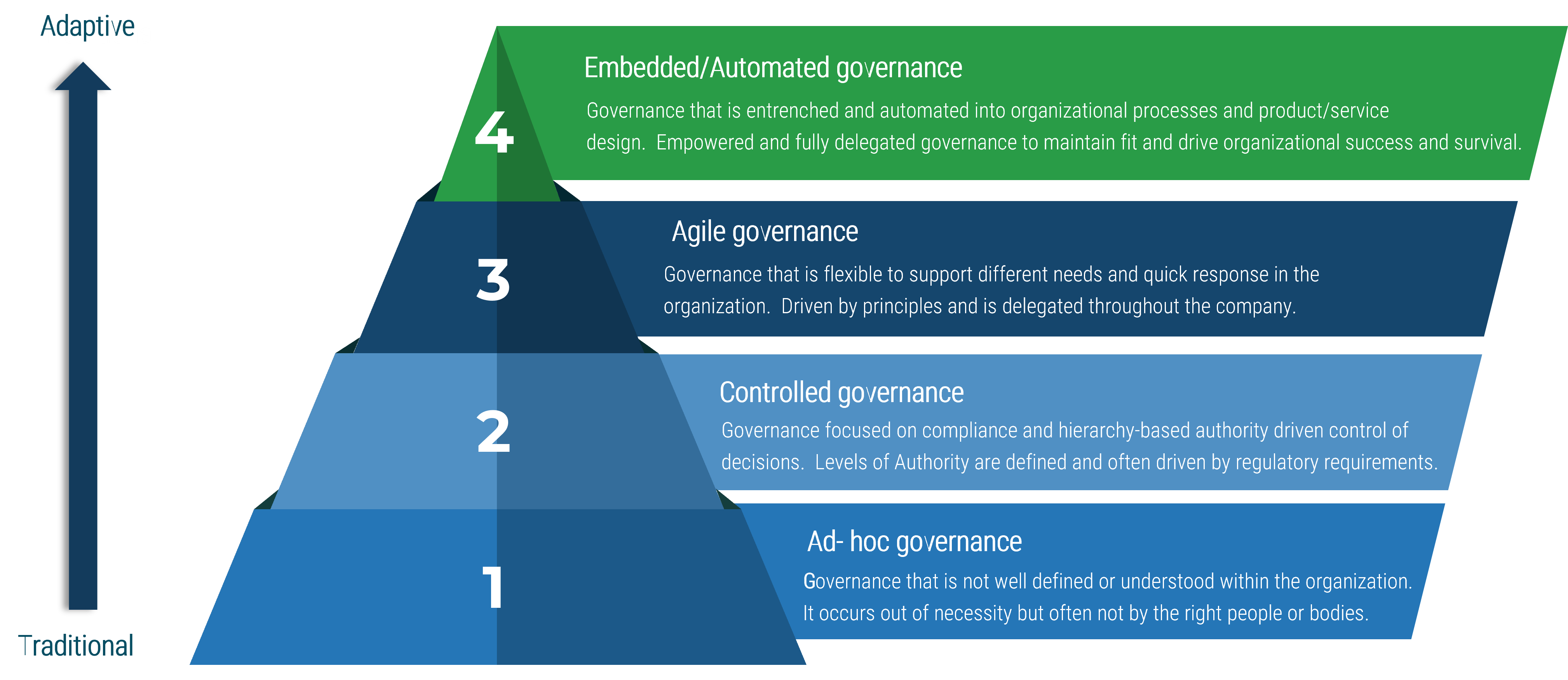 A pyramid, with the number 4 at the apex, and the number 1 at the base.  In order from base-apex, the following titles are found to the right of the pyramid: Ad-Hoc governance; Controlled Governance; Agile Governance; Embedded/Automated governance.