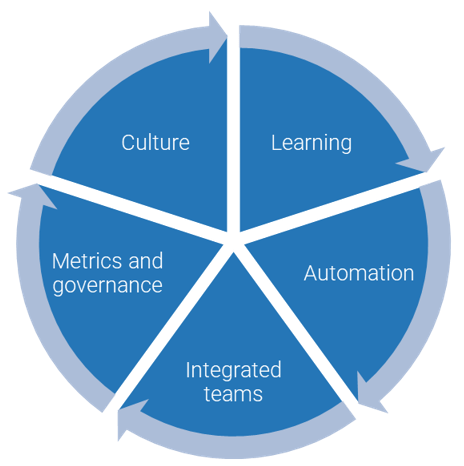 A cycle is depicted, with the following Terms: Learning; Automation; Integrated teams; Metrics and governance; Culture.