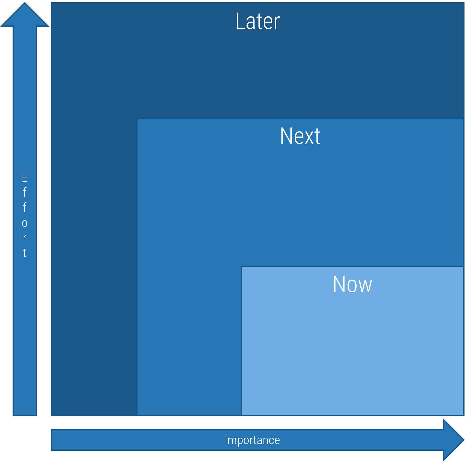An image of the Now; Next; Later technique.