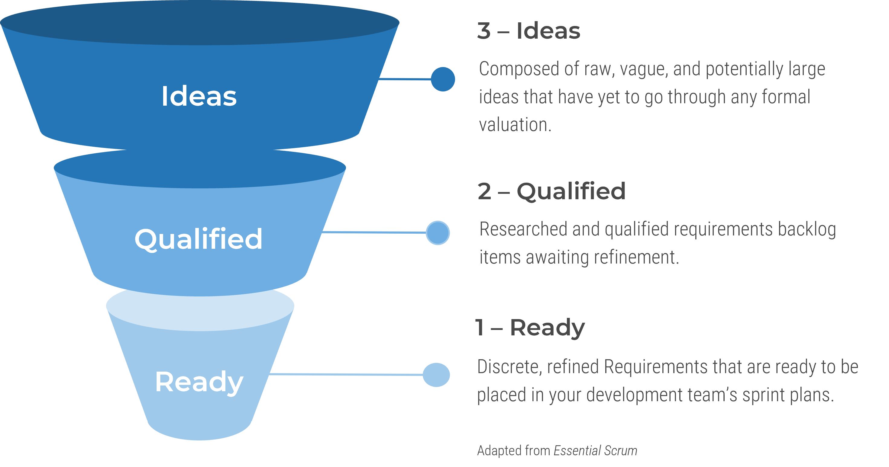 This is an image of an inverted funnel, with the top being labeled: Ideas; The middle being labeled: Qualified; and the bottom being labeled: Ready.