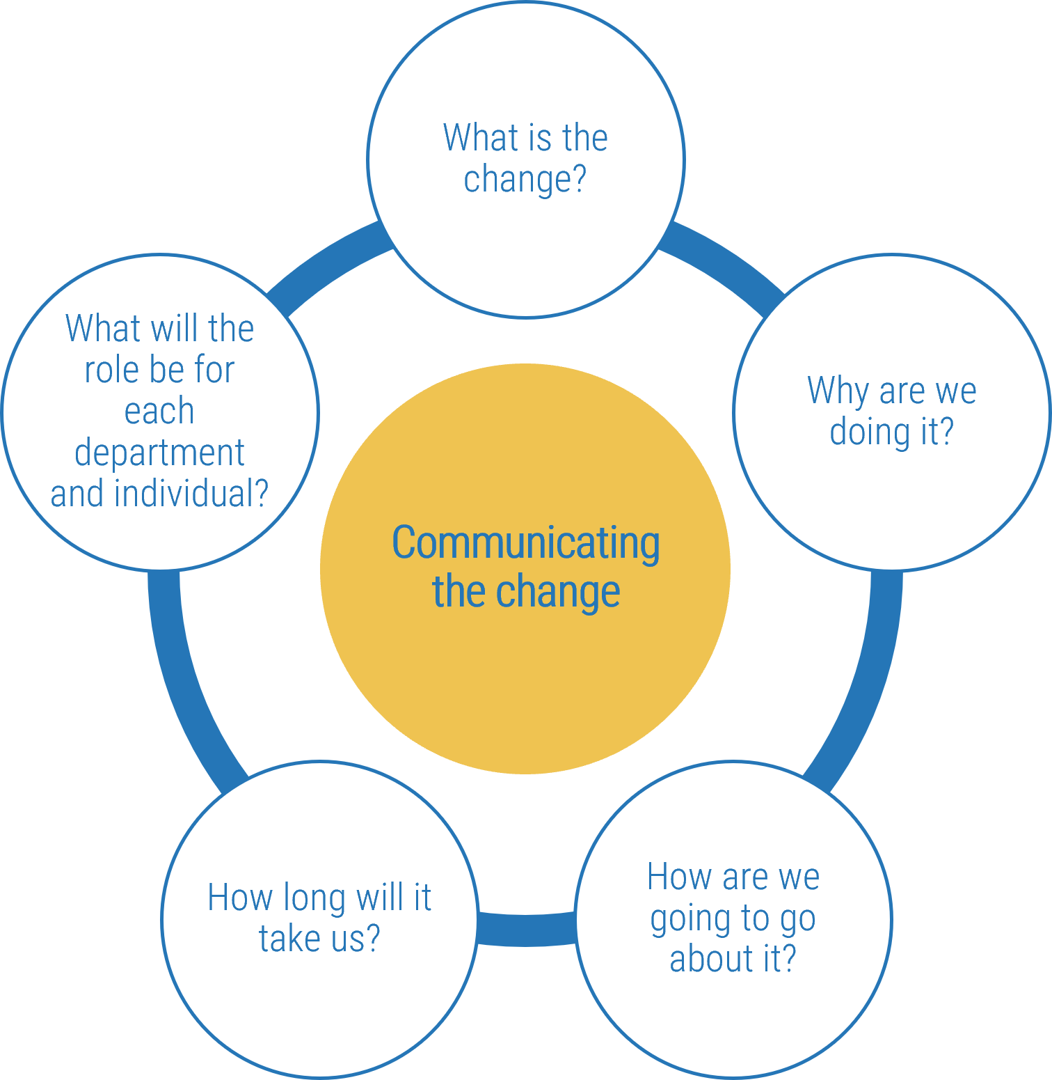 An image of a cycle, including the five elements for communicating the reason for change.  these include: What will the role be for each department and individual?; What is the change?; Why are we doing it?; How are we going to go about it?; How long will it take us?