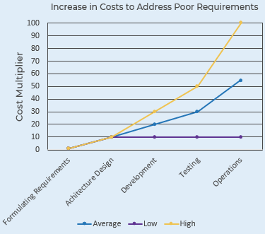 This is an image of a graph showing the cost multiplier for Formulating Requirements, Architecture Design, Development, Testing and, Operations