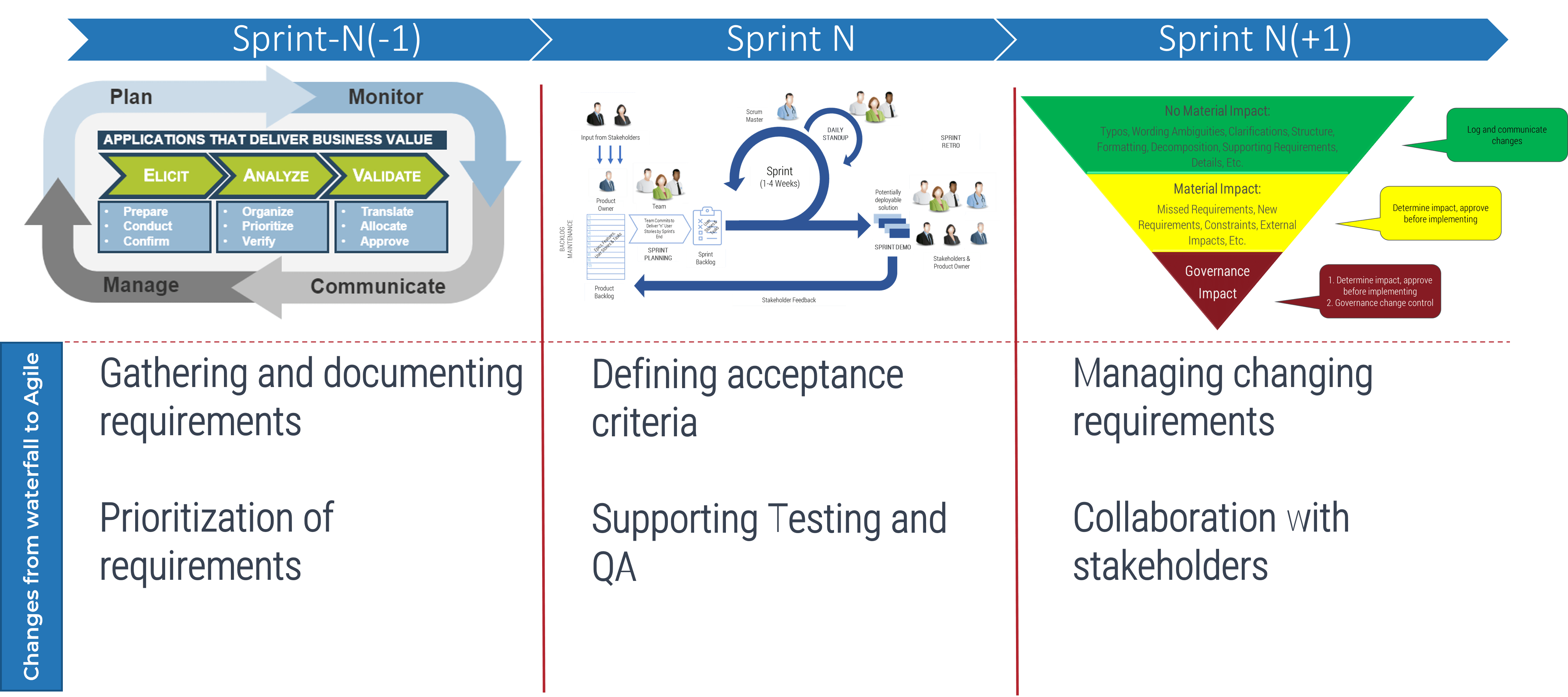 This is an image of Info-Tech's Agile requirements framework.  The three main categories are: Sprint N(-1); Sprint N; Sprint N(+1)