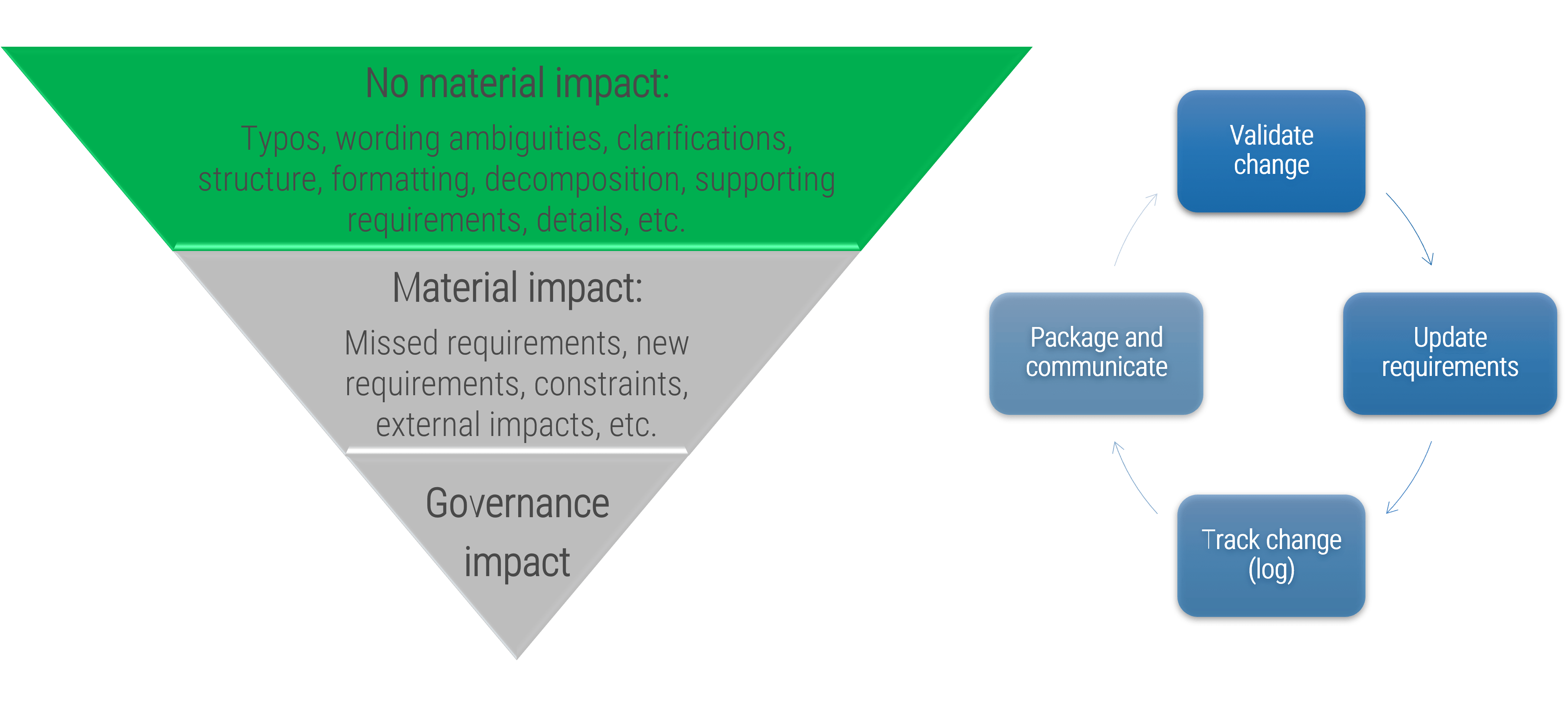 An image of an inverted triangle, with the top being labeled: No Material Impact, the middle being labeled: Material impact; and the bottom being labeled: Governance Impact. To the right of the image, is a cycle including the following terms: Validate change; Update requirements; Track change (log); Package and communicate