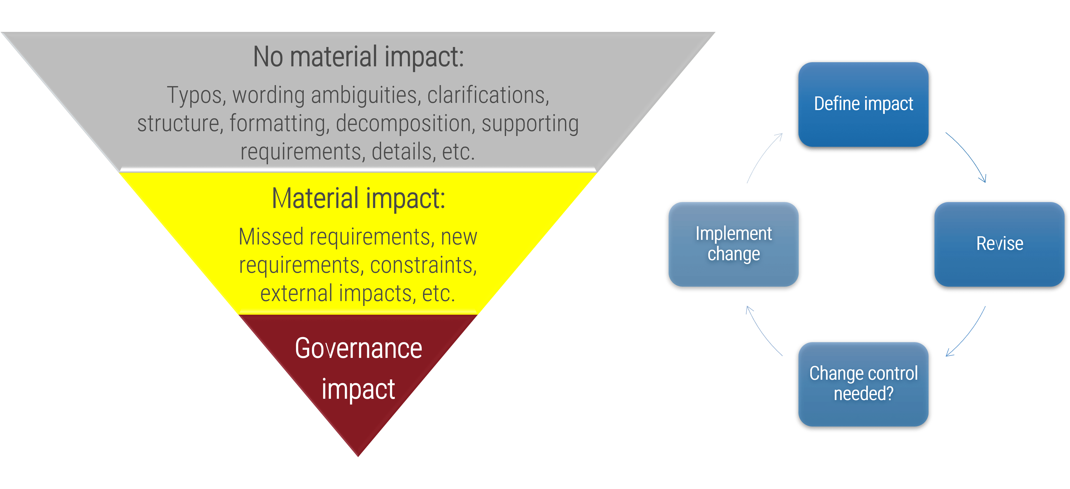 An image of an inverted triangle, with the top being labeled: No Material Impact, the middle being labeled: Material impact; and the bottom being labeled: Governance Impact. To the right of the image, is a cycle including the following terms: Define impact; Revise; Change control needed?; Implement change.