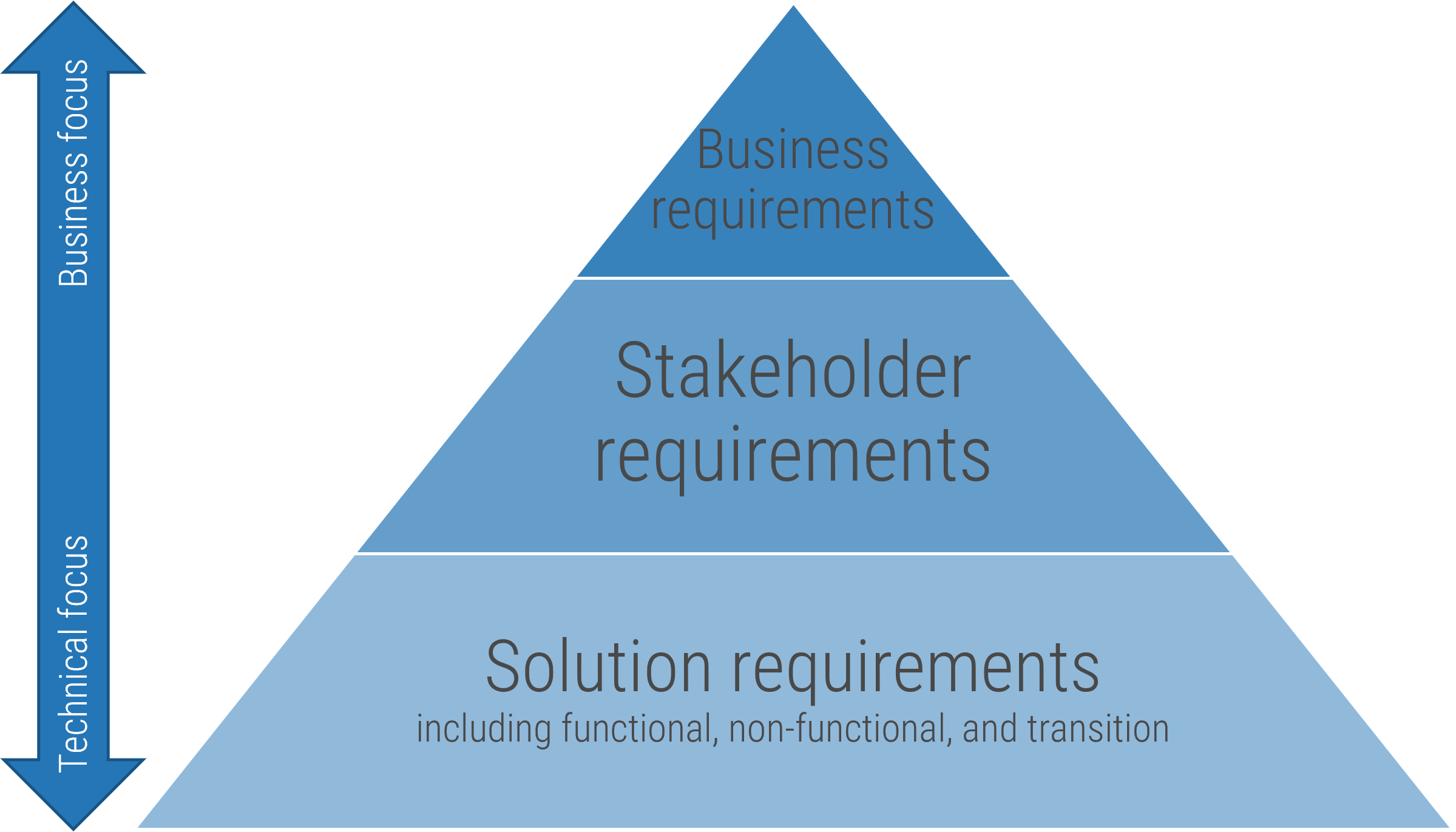 This is a pyramid, with the base being: Solution Requirements; The middle being: Stakeholder Requirements; and the Apex being: Business Requirements.