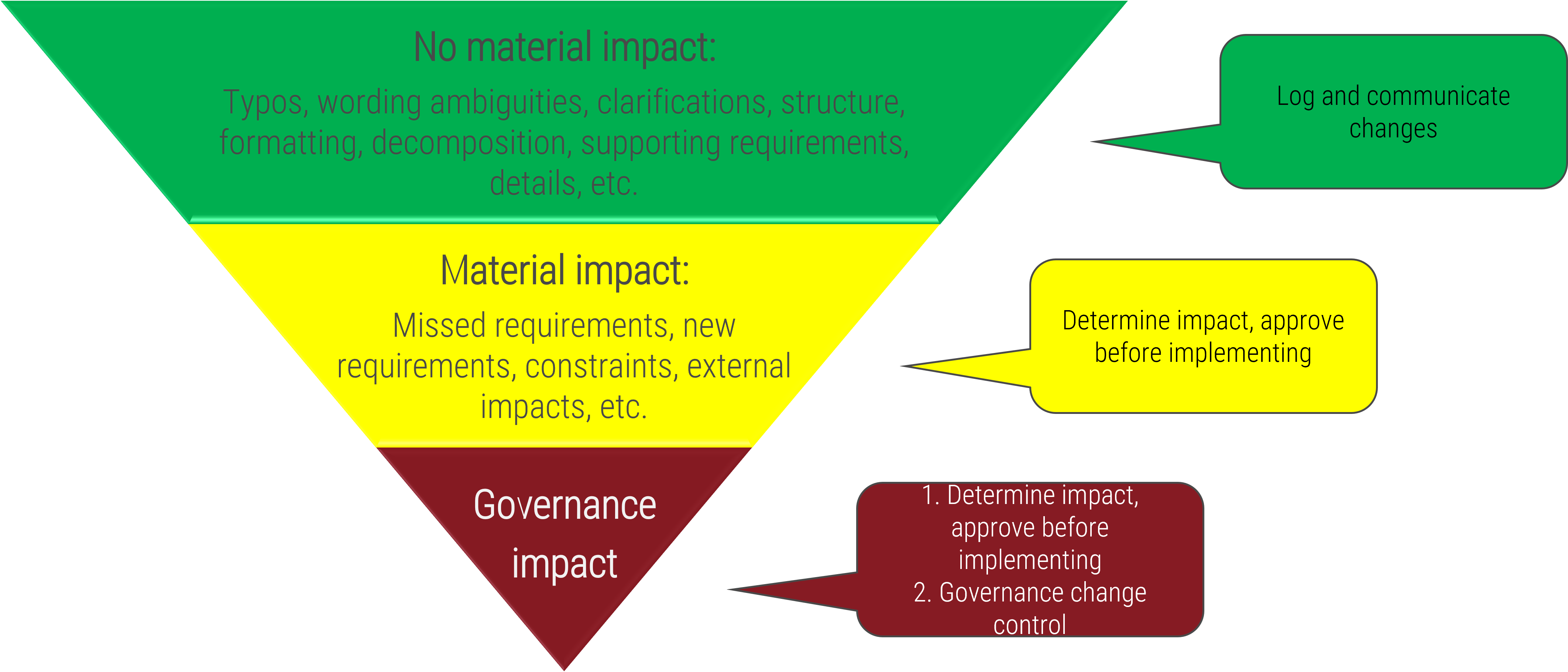 An image of an inverted triangle, with the top being labeled: No Material Impact, the middle being labeled: Material impact; and the bottom being labeled: Governance Impact.  To the right of the image, are text boxes elaborating on each heading.