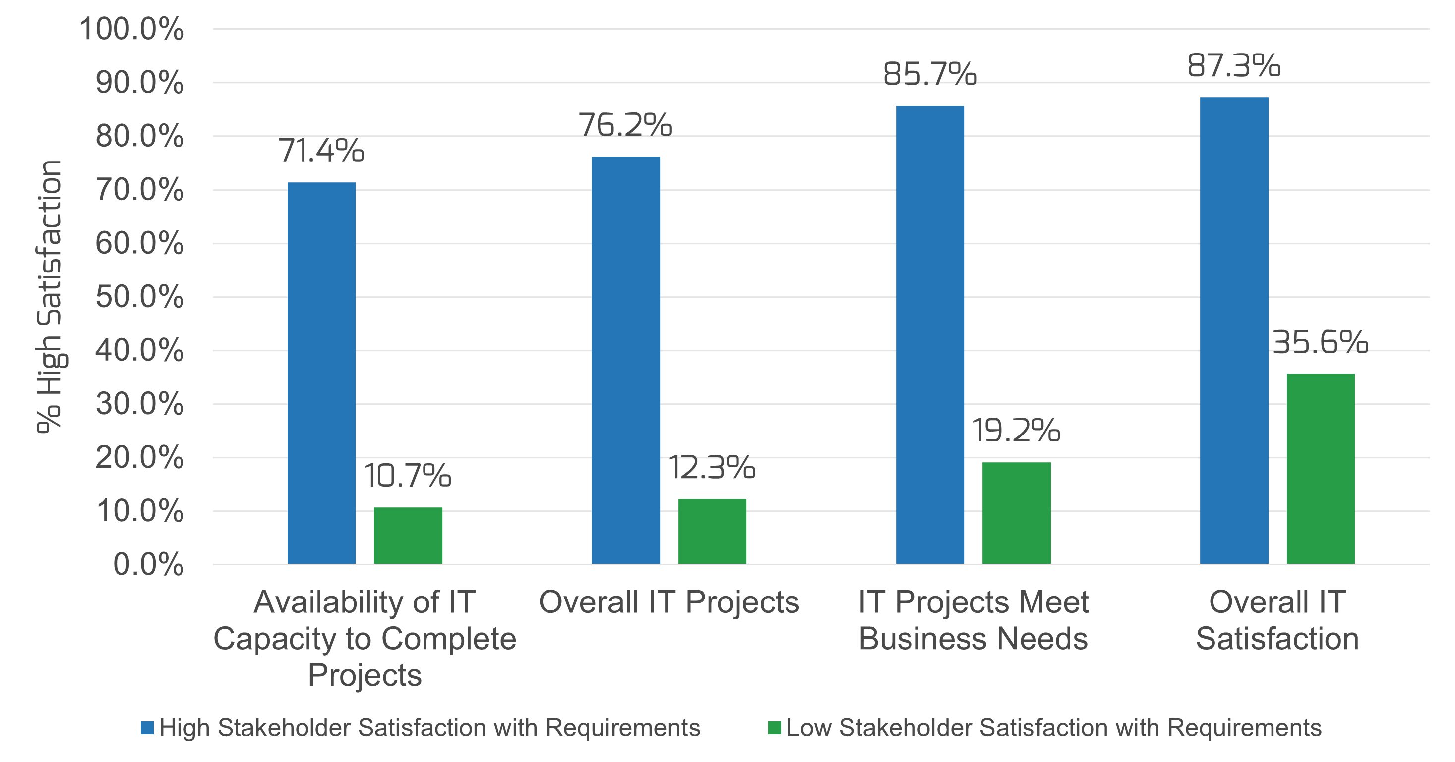 This is an image of a bar graph comparing the percentage of respondents with high stakeholder satisfaction, to the percentage of respondents with low stakeholder satisfaction for four different categories.  these include: Availability of IT Capacity to Complete Projects; Overall IT Projects; IT Projects Meet Business Needs; Overall IT Satisfaction