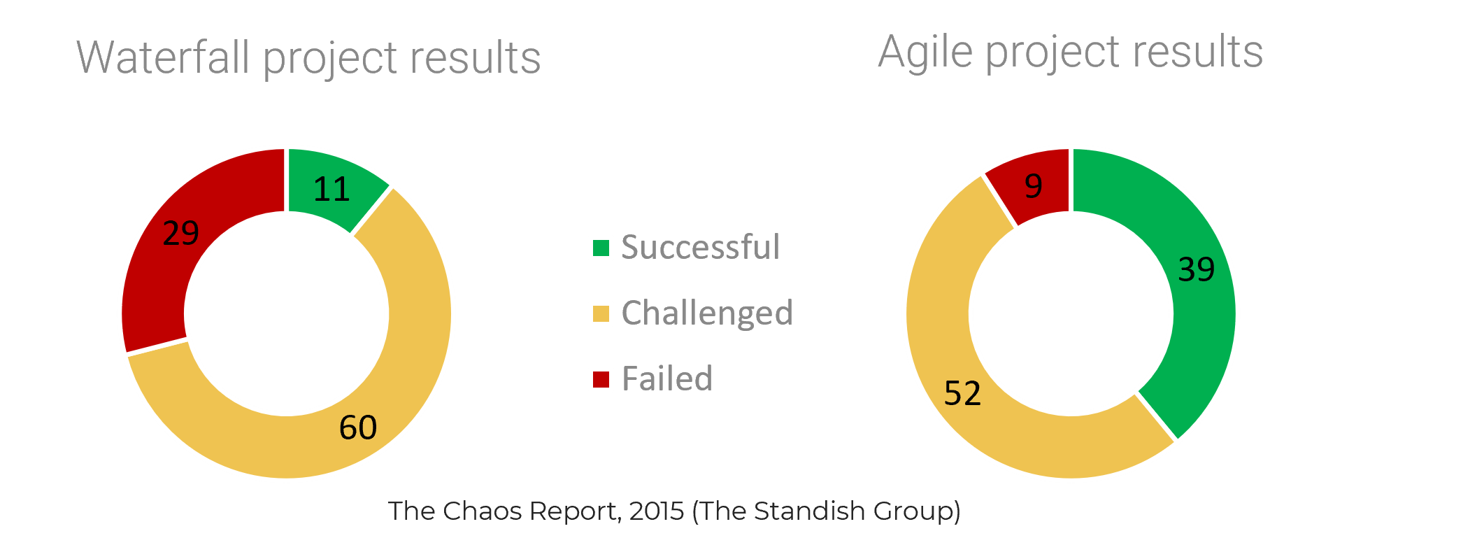 This is an image of the Waterfall Project Results, compared to Agile Product Results.