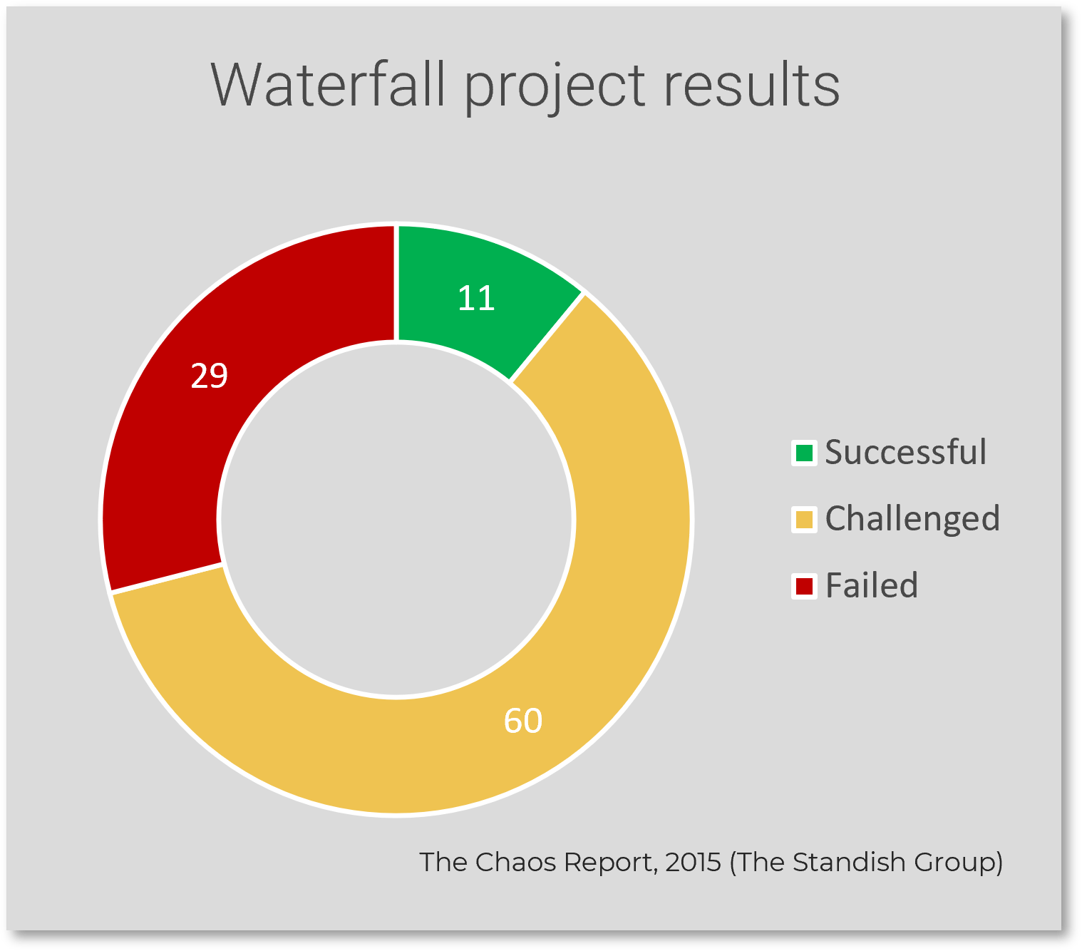 This is an image of the waterfall project results
