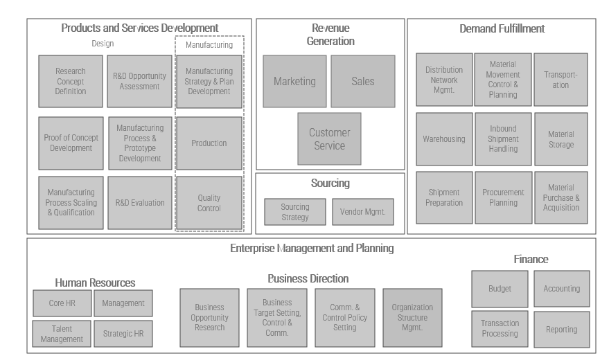 The image shows a Business Capability Map, which is divided into 4 sections: Products and Services Development; Revenue Generation; Demand Fulfillment; and Enterprise Management and Planning