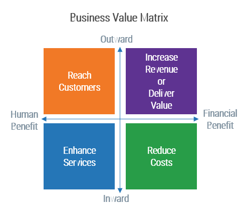 The image shows a business value matrix, with Human benefit and Financial benefit in the horizontal and Outward and Inward on the vertical. In the top left quadrant is Reach Customers; top right is Increase Revenue or Deliver Value; bottom left is Enhance Services, and bottom right is Reduce Costs.