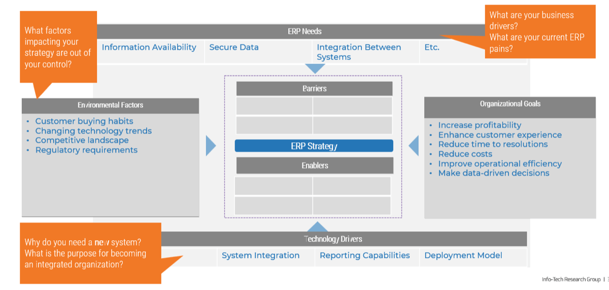 The image shows a template of the ERP Business Model. At the top, there is a section for ERP Needs, then on the left and right, Environmental Factors and Organizational Goals. At the center, there is a box with text that reads Barriers, with empty space underneath it, then the text: ERP Strategy, and then the heading Enables with empty space beneath it. At the bottom are Technology Drivers. There are notes attached to sections. For ERP Needs, the note reads: What are your business drivers? What are your current ERP pains?. For the Environmental Factors section, the note reads: What factors impacting your strategy are out of your control?. For the Technology Drivers section, the note reads: Why do you need a new system? What is the purpose for becoming an integrated organization?.