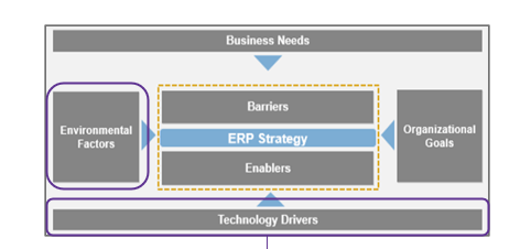 The image is the same ERP Business Model Template from previous sections. In this instance, it is zoomed into the centre of the graphic, with the environmental factors section circled.