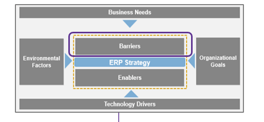 The image is the same zoomed-in section of the ERP Strategy Business Model Template seen in previous sections. In this instance, the Barriers section is circled.