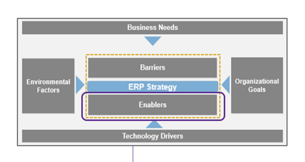 The image is the same zoomed-in section of the ERP Strategy Business Model Template seen in previous sections. In this instance, the Enablers section is circled.