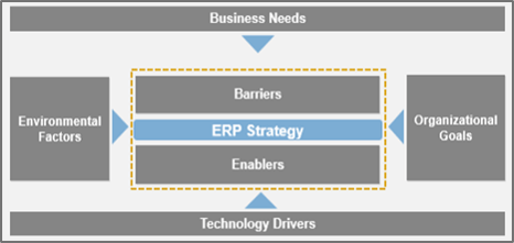 The image shows the same ERP Business Model Template from the previous section, zoomed in on the centre of the graphic.