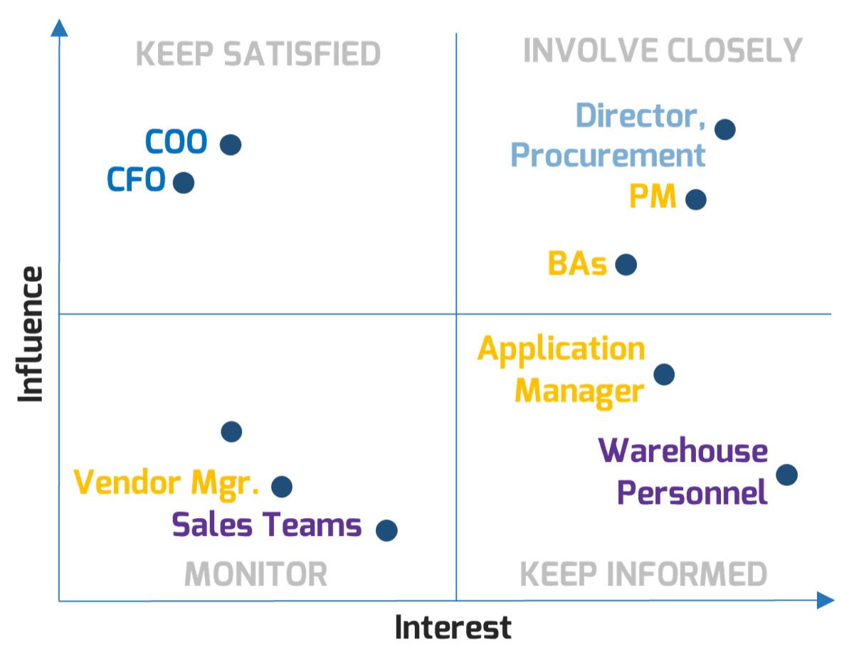 The image shows a graph with dots on it, titled Example: Stakeholder Involvement during Selection.
