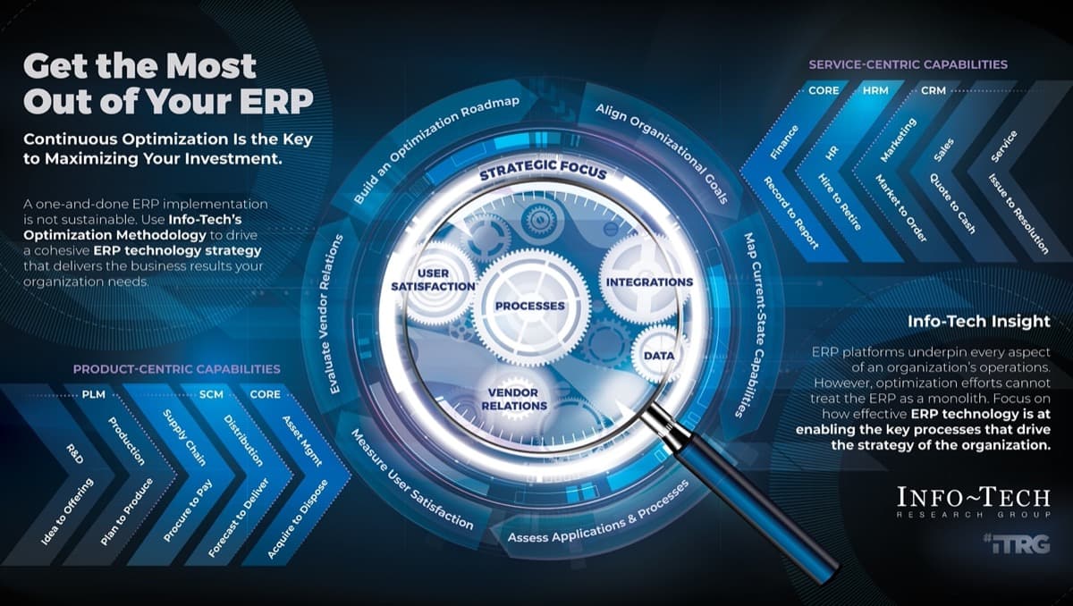 The image shows a graphic titled Get the Most Out of Your ERP. The centre of the graphic shows circular gears labelled with text such as Processes; User Satisfaction; Integrations; Data; and Vendor Relations. There is also text surrounding the central gears in concentric circles, and on either side, there are sets of arrows titled Service-centric capabilities and Product-centric capabilities.