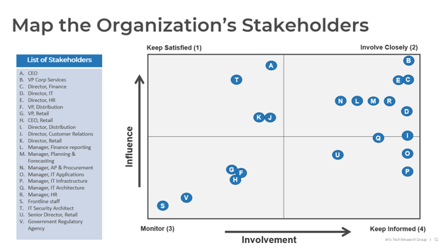The image shows a graph titled Map the Organization's Stakeholders, with stakeholders listed on the left, and arranged in quadrants. Along the bottom of the graph is the text: Involvement, with an arrow pointing to the right. Along the left side of the graph is the text: Influence, with an arrow pointing upwards.