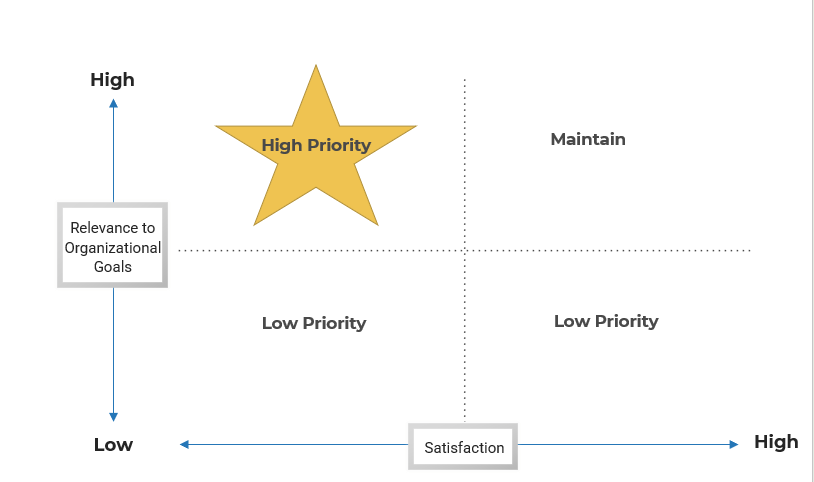 The image shows a graph, separated into quadrants. On the x-axis is Satisfaction, from low to high, and on the Y-axis is Relevant to Organizational Goals from Low to High. The top left quadrant is High Priority, top right is Maintain, and the two lower quadrants are both low priority.