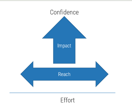 The image shows a graphic with the word Confidence at the top, then an arrow pointing upwards that reads Impact. Below that, there is an arrow pointing horizontally in both directions that reads Reach, and then a horizontal line, with the word Effort below it.