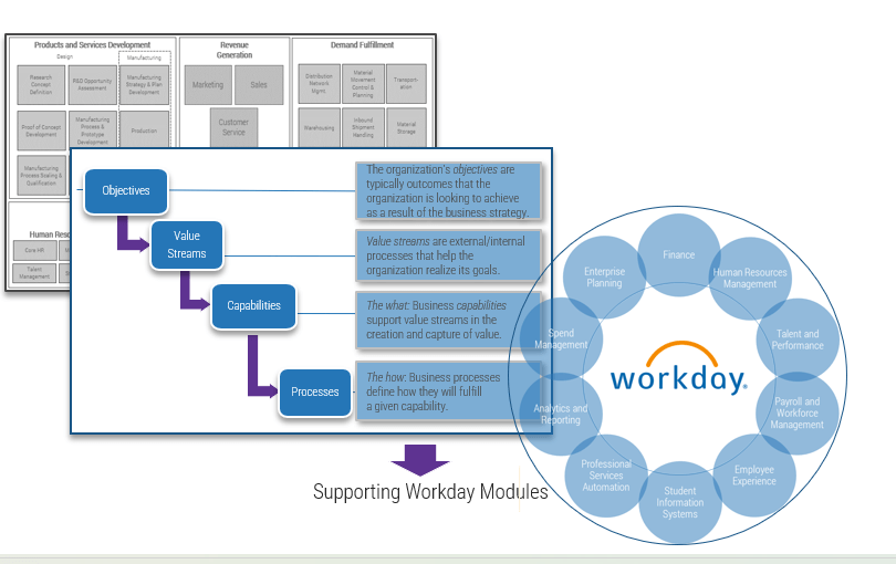 The image shows three images, overlapping one another. At the back is a chart with three sections, and boxes beneath. In front of that is a graphic with Objectives, Value Streams, Capabilities, and Processes written down the left side, and descriptions on the right. Below that image is an arrow pointing downward to the text Supporting Workday Modules. In front is a circular graphic with the word Workday in the centre, and circles with text in them around it.