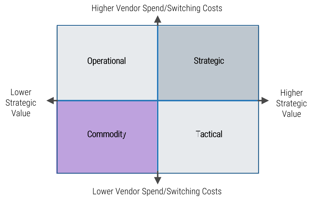 The image shows a matrix, with strategic value on the x-axis from low to high, and Vendor Spend/Switching Costs on the y-axis, from low to high. In the top left is Operational, top right is Strategic; lower left is commodity; and lower right Tactical.