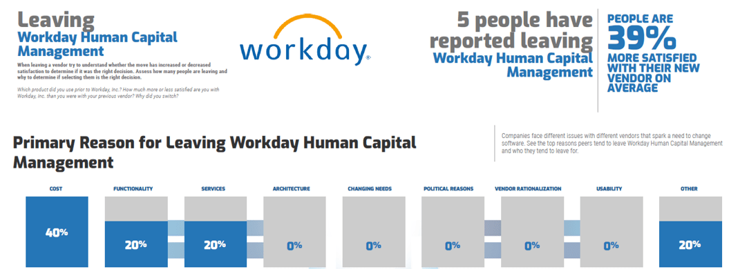 The image shows a graphic, with a bar graph at the bottom, showing Primary Reason for Leaving Workday Human Capital Management.