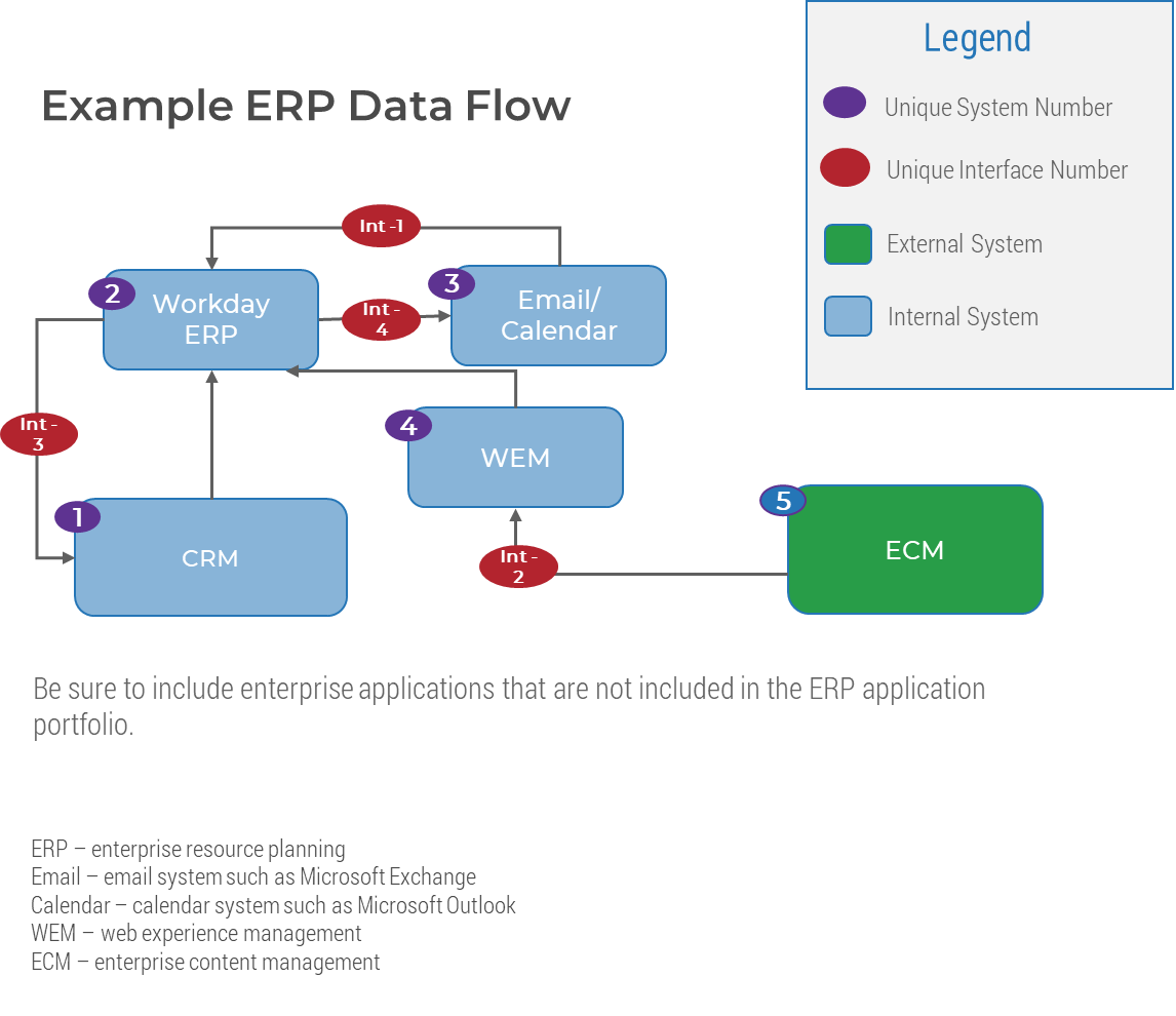 The image shows a flowchart, with example ERP Data. There is a colour-coded legend for the data, and at the bottom of the graphic, there is text that reads: Be sure to include enterprise applications that are not included in the ERP application portfolio. There are also definitions of abbreviated terms at the bottom of the graphic. 