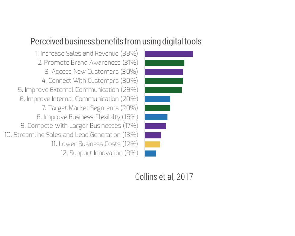 The image shows a graph titled Perceived business benefits from using digital tools. It is a bar graph, showing percentages assigned to each perceived benefit. The source is Collins et al, 2017.