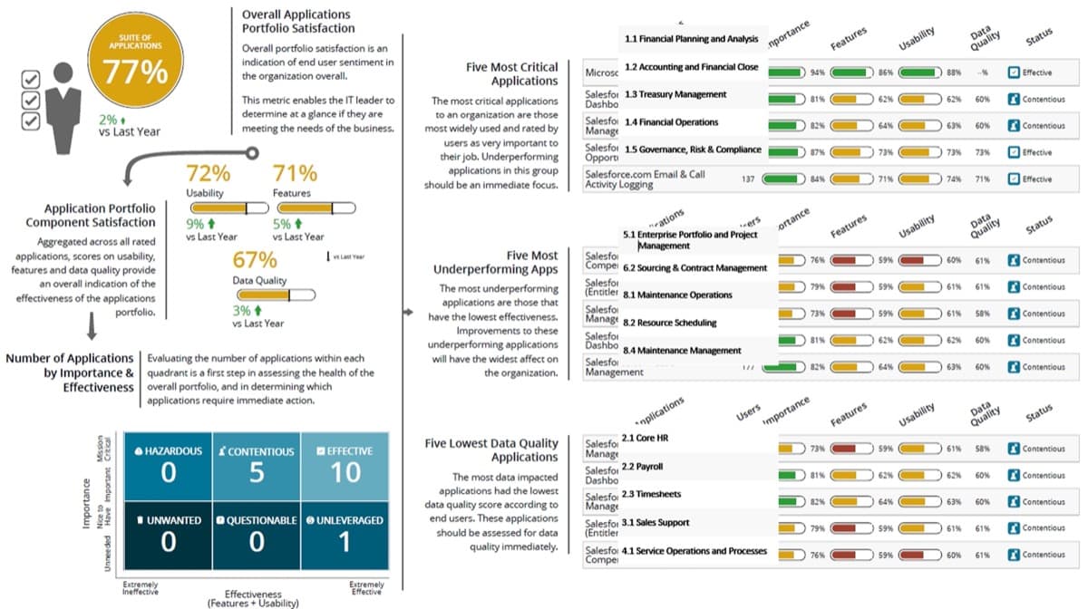 The image contains a screenshot of a sample report from the Application Portfolio Assessment.