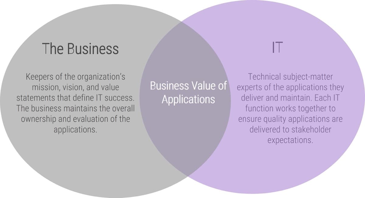 The image contains a screenshot of a Venn Diagram. In the left circle, labelled The Business it contains the following text: Keepers of the organization’s mission, vision, and value statements that define IT success. The business maintains the overall ownership and evaluation of the applications. In the right circle labelled IT, it contains the following text: Technical subject-matter experts of the applications they deliver and maintain. Each IT function works together to ensure quality applications are delivered to stakeholder expectations. The middle space is labelled: Business Value of Applications.