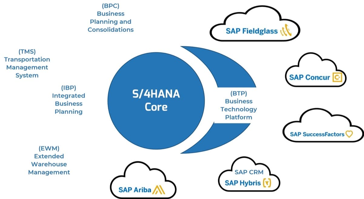 The image contains a screenshot of a diagram to demonstrate beyond the core. In the middle of the image is S/4 Core, and the BTP: Business Technology Platform. Surrounding it are: SAP Fieldglass, SAP Concur, SAP Success Factors, SAP CRM SAO Hybris, SAP Ariba. On the left side of the image are: Business Planning and Consolidations, Transportation Management System, Integrated Business Planning, Extended Warehouse Management.