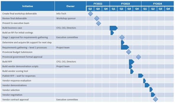 The image contains a screenshot of activity 4.1.5 build a visual SAP roadmap.