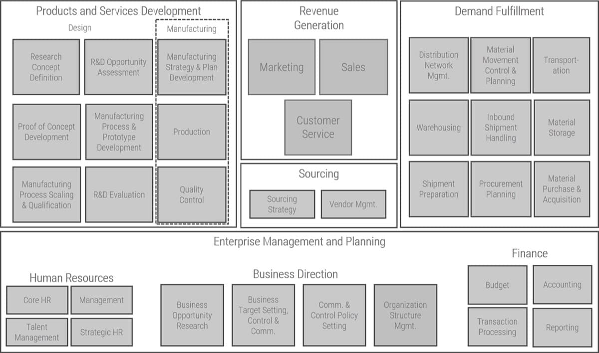 The image contains a screenshot of the business capability map, level 0. The capability map includes: Products and Services Development, Revenue Generation, Demand Fulfillment, and Enterprise Management and Planning.