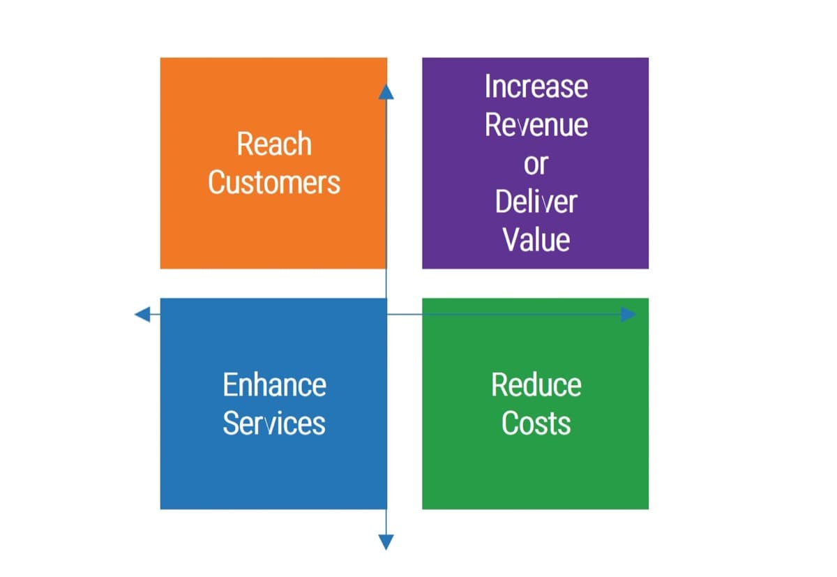 The image contains a screenshot of a Business Value Matrix. It includes: Reach Customers, Increase Revenue or Deliver Value, Reduce Costs, and Enhance Services.