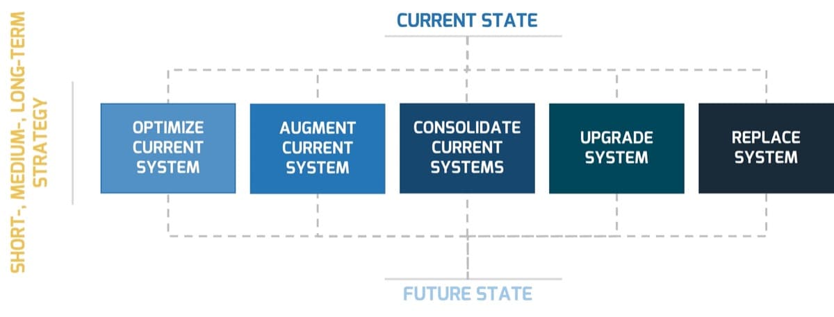 The image contains a diagram to demonstrate the different paths that can be taken. The pathways are: Optimize current system, augment current system, consolidate current systems, upgrade system, and replace system.