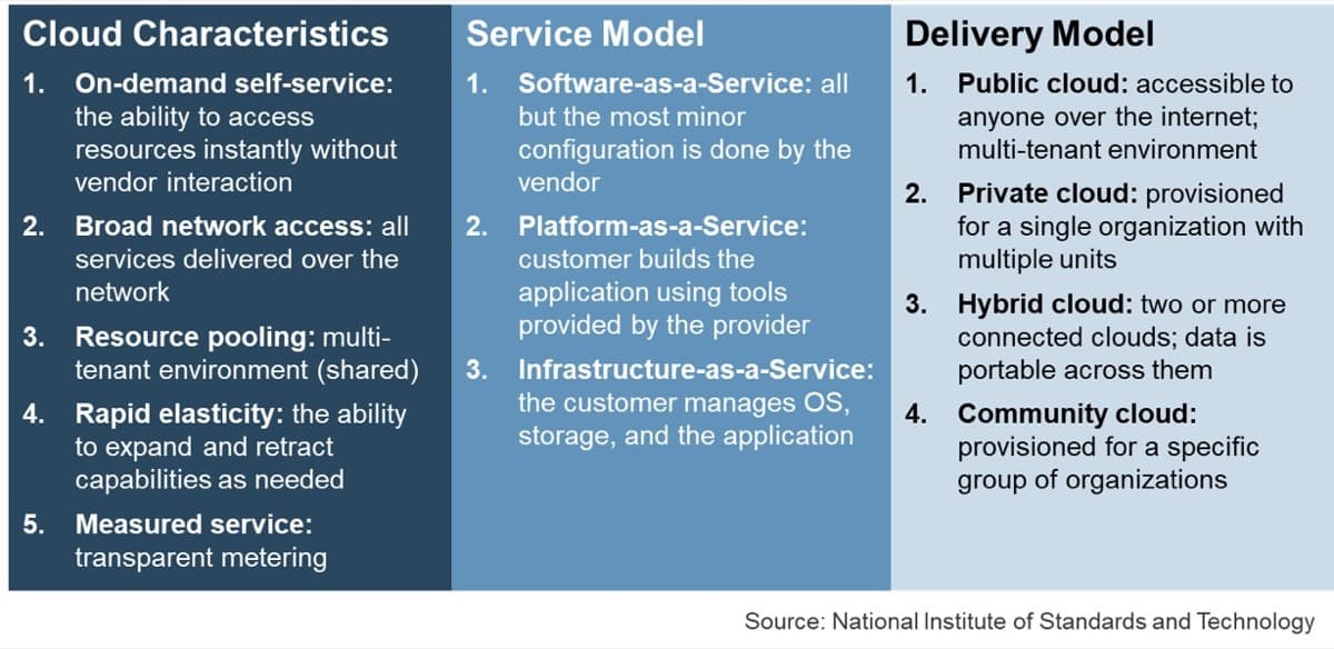 The image contains a screenshot from the National Institute of Standards and Technology that describes the Cloud Characteristics, Service Model, and Delivery Model.