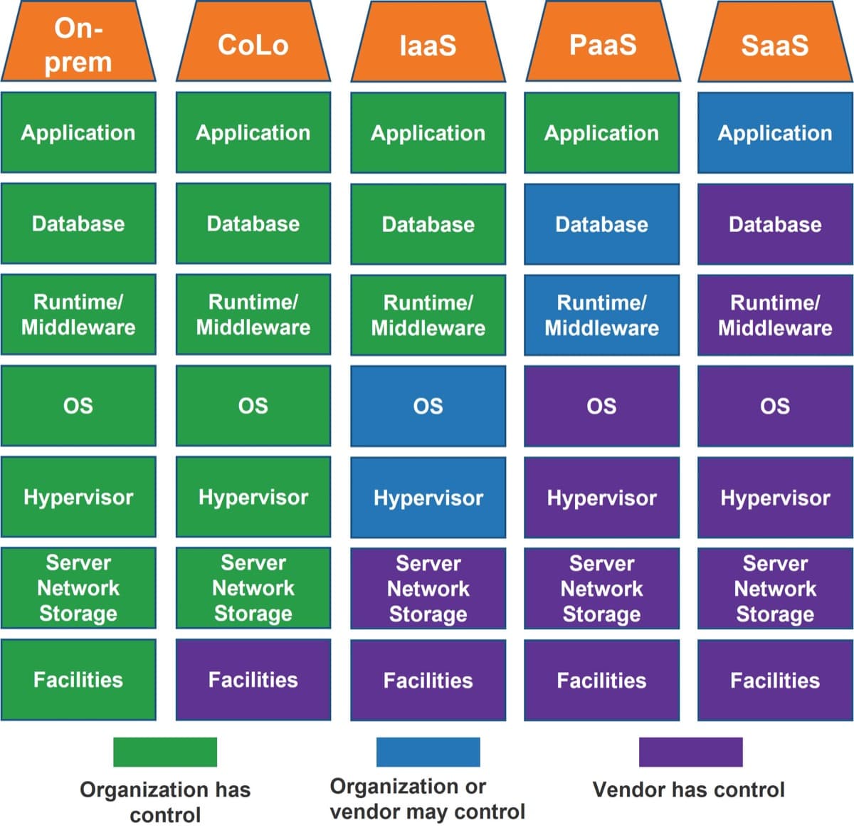 The image contains a screenshot of cloud service models: On-prem, CoLo, laaS, PaaS, and SaaS