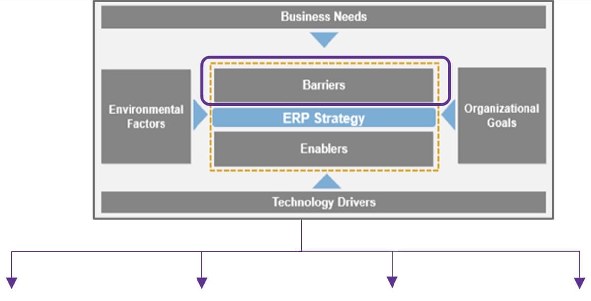 The image contains the same diagram as shown previously, where it demonstrated the environmental factors in relation to the ERP strategy. The same diagram is used and highlights the barriers section.