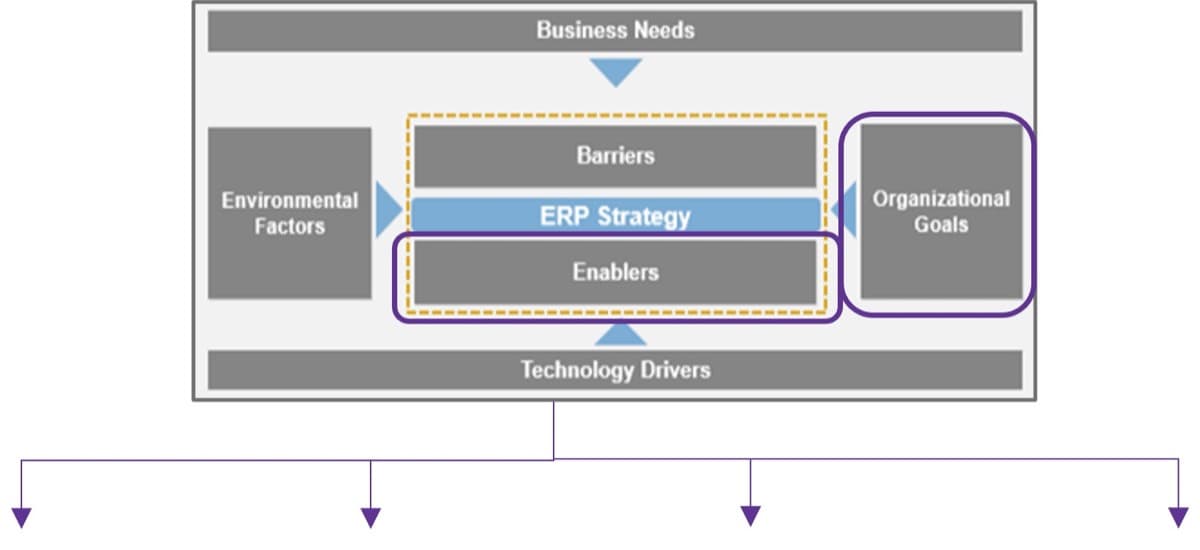 The image contains the same diagram as shown previously, where it demonstrated the environmental factors in relation to the ERP strategy. The same diagram is used and highlights the enablers and organizational goals sections.
