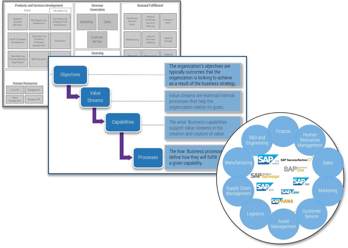 The image contains screenshots to demonstrate the ERP process mapping. One of the screenshots is of the business capability map, level 0, the second screenshot contains the objectives , value streams, capabilities, and processes. The third image contains a screenshot of the SAP screenshot with the circles around it as previously shown.