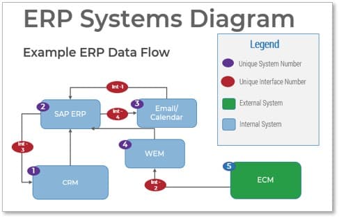 The image contains a screenshot of the example ERP Systems Diagram.
