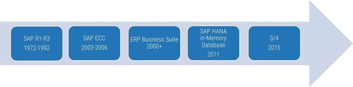The image contains a timeline of the evolution of SAP ERP. The timeline is ordered: SAP R1-R3 1972-1992, SAP ECC 2003-2006, ERP Business Suite 2000+, SAP HANA In-Memory Database 2011, S/4 2015.