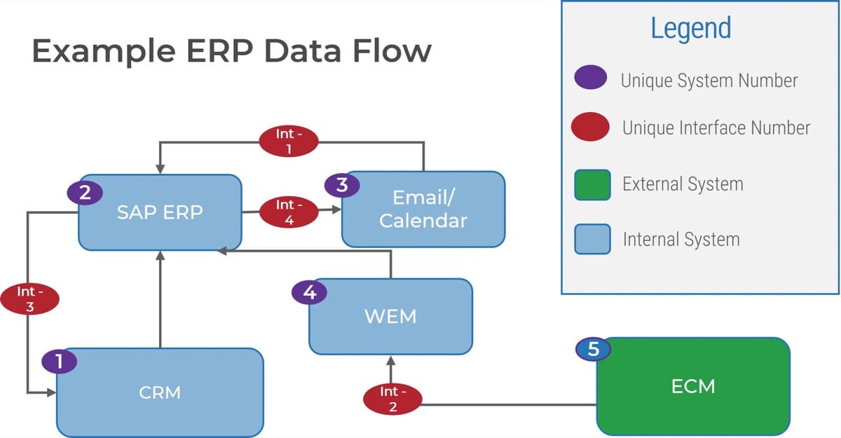 The image contains an example ERP Data Flow with a legend.