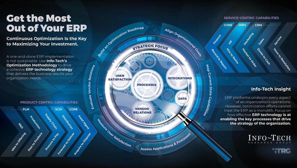 The image contains an Info-Tech Thought model on get the most out of your ERP.