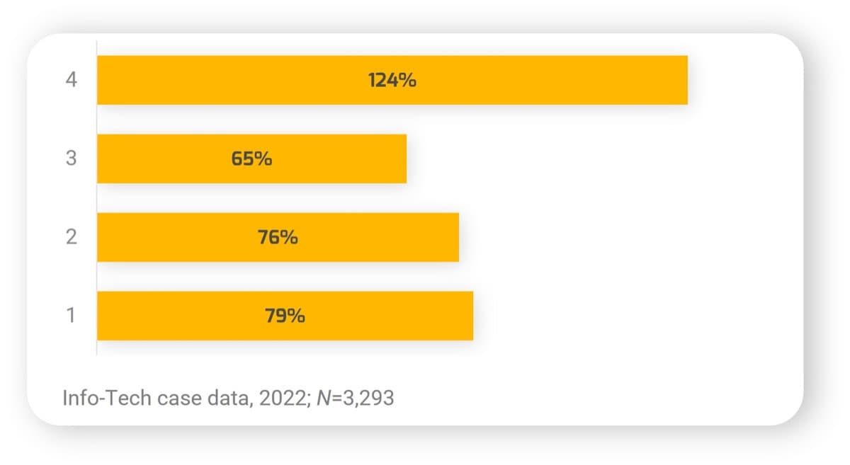 The image contains a graph to demonstrate year-over-year call topic requests. Year 1 has 79%, Year 2 76%, Year 3 65% requests, and Year 4 has 124% requests.