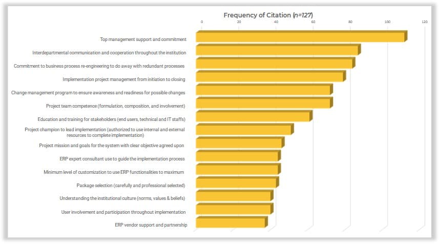 The image contains a graph that demonstrates the top 15 critical success factors for ERP system implementation. The top 15 are: Top management support and commitment, Interdepartmental communication and cooperations throughout the institution, Commitment to business process re-engineering to do away with redundant processes, Implementation project management from initiation to closing, Change management program to ensure awareness and readiness for possible changes, Project team competence, Education and training for stakeholders, Project champion to lead implementation, Project mission and goals for the system with clear objectives agreed upon, ERP expert consultant use to guide the implementation process, Minimum level of customization to use ERP functionalities to maximum, Package selection, Understanding the institutional culture, Use involvement and participation throughout implementation, ERP vendor support and partnership.