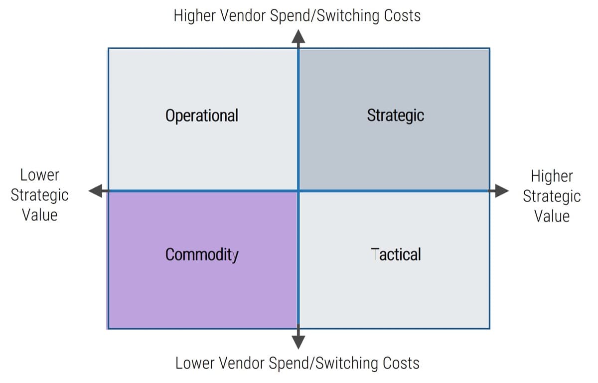 The image contains a diagram to demonstrate lower strategic value, higher vendor spend/switching costs, higher strategic value, and lower vendor spend/switching costs. 